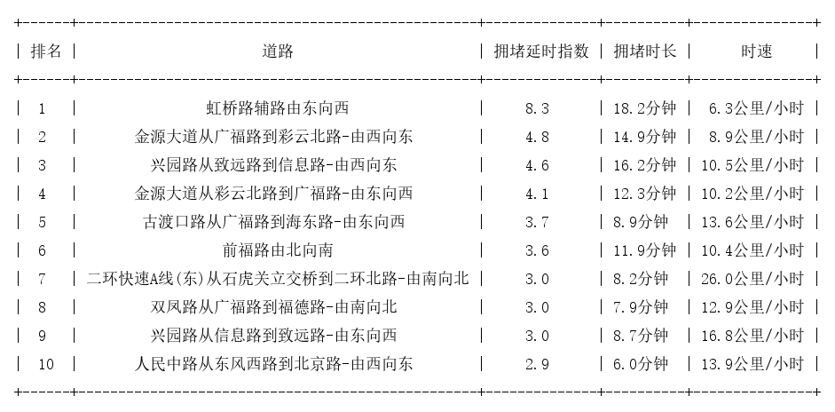 04月26日18时, 昆明晚高峰路况