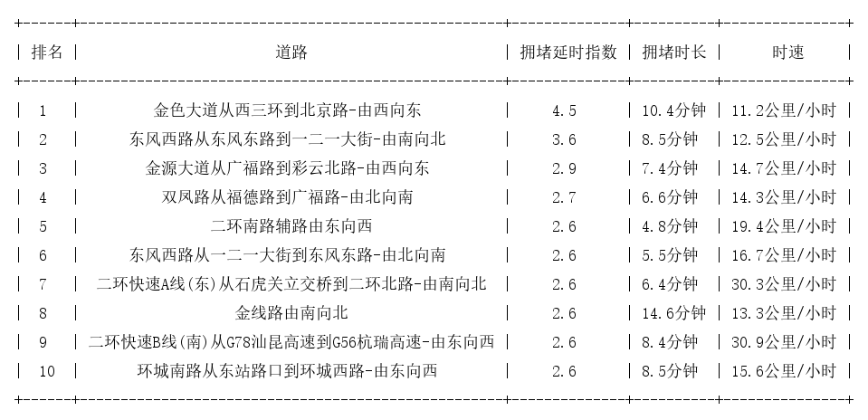 04月26日19时, 昆明晚高峰路况