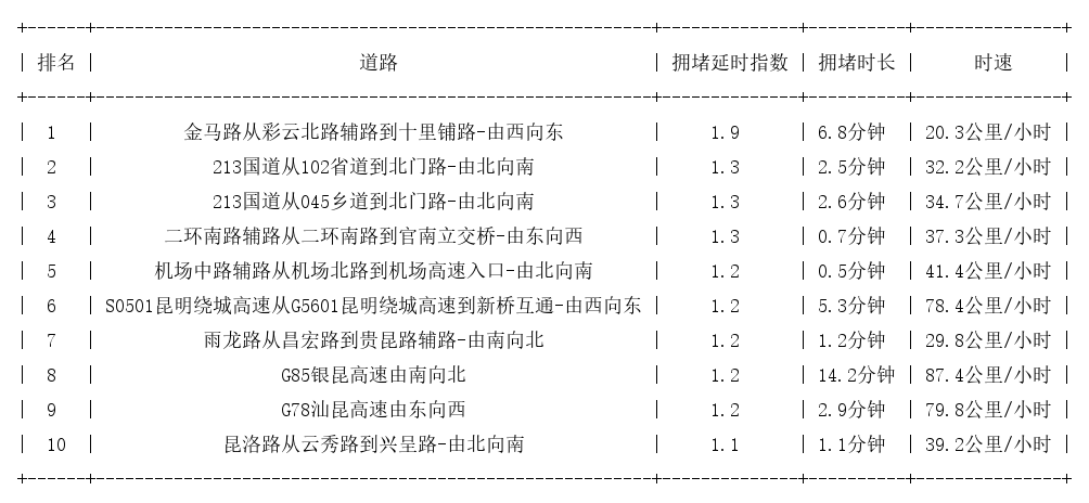 04月27日07时, 昆明早高峰路况