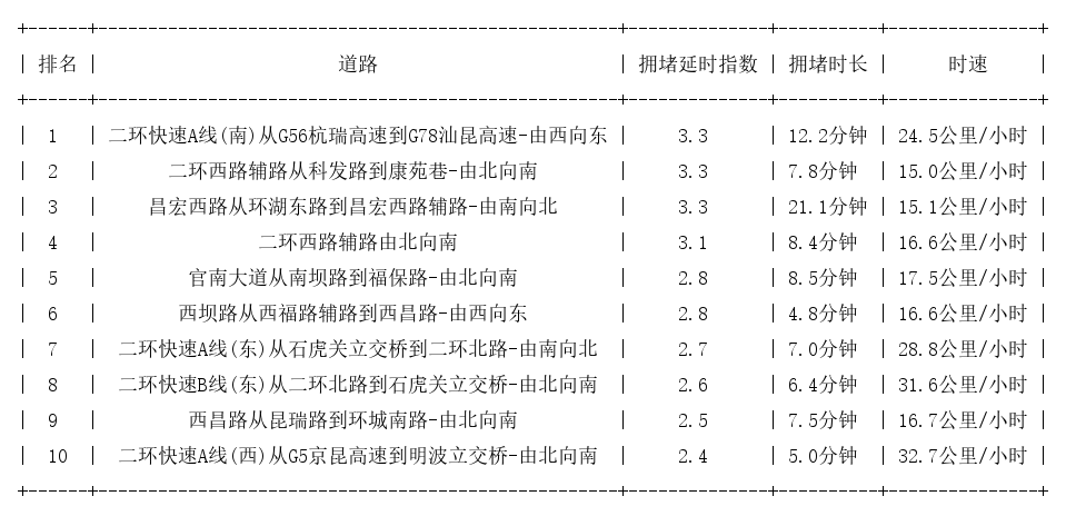 04月27日09时, 昆明早高峰路况