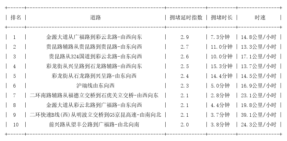 04月27日17时, 昆明晚高峰路况