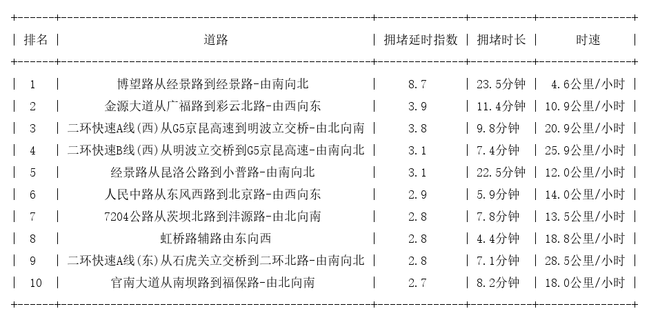 04月27日18时, 昆明晚高峰路况
