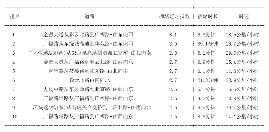04月27日19时, 昆明晚高峰路况