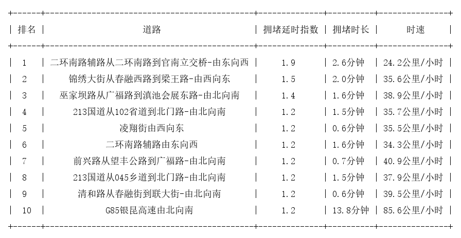 04月28日07时, 昆明早高峰路况