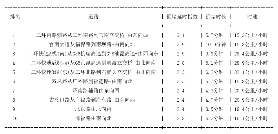 04月28日08时, 昆明早高峰路况