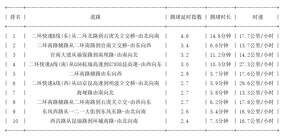 04月28日09时, 昆明早高峰路况