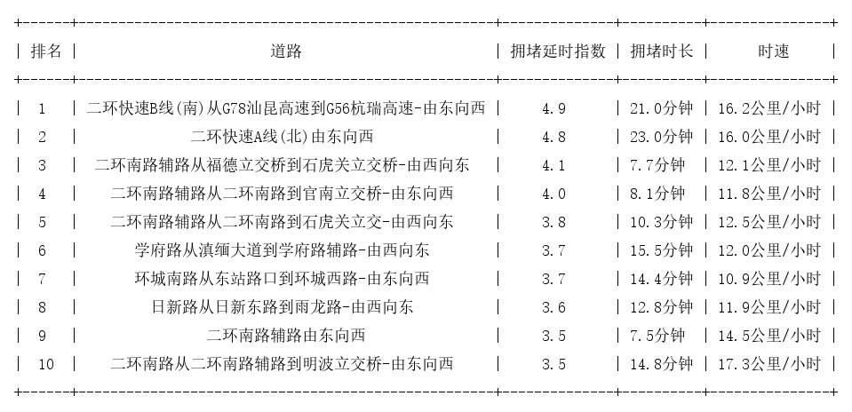 04月28日17时, 昆明晚高峰路况