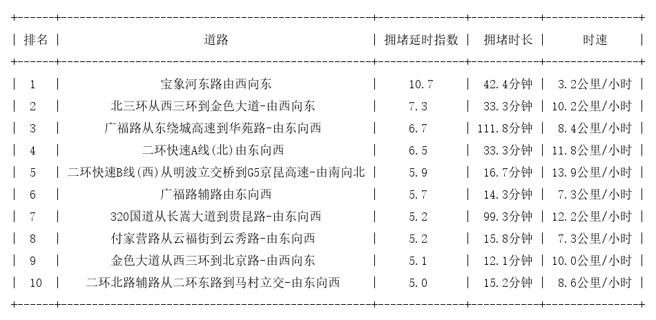 04月28日19时, 昆明晚高峰路况