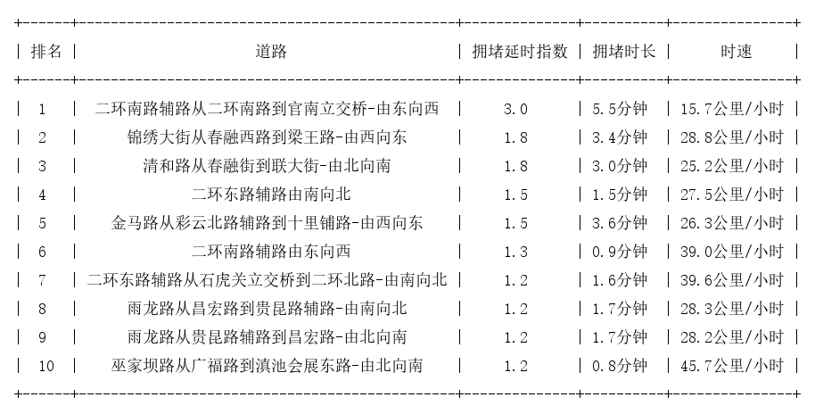 04月29日07时, 昆明早高峰路况