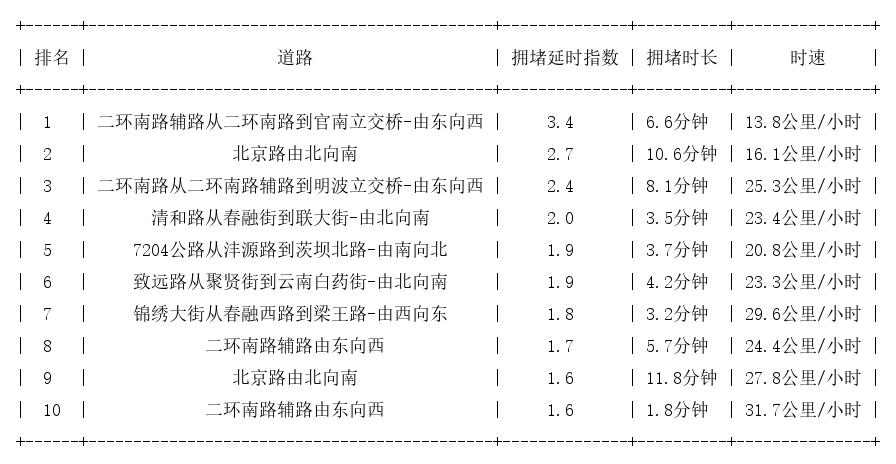 04月29日08时, 昆明早高峰路况
