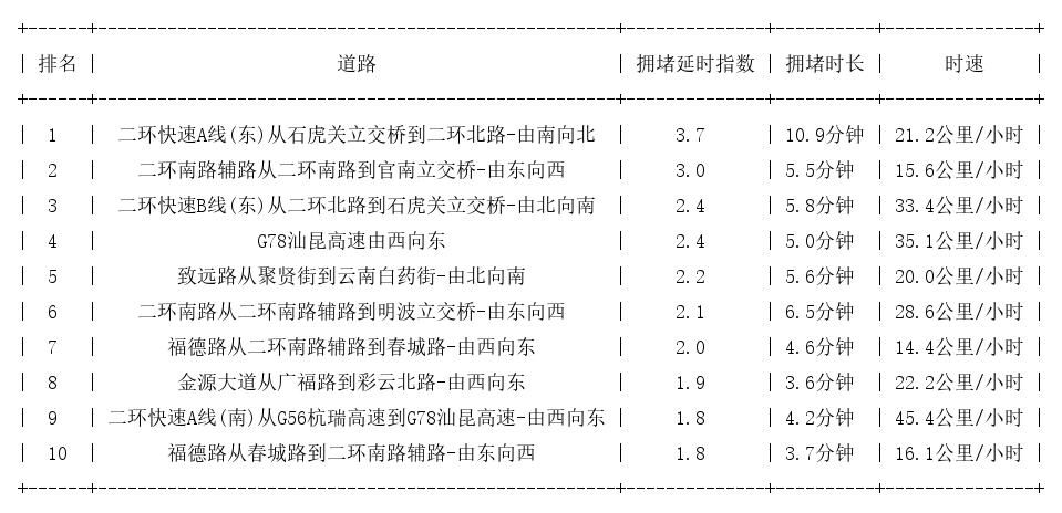 04月29日09时, 昆明早高峰路况