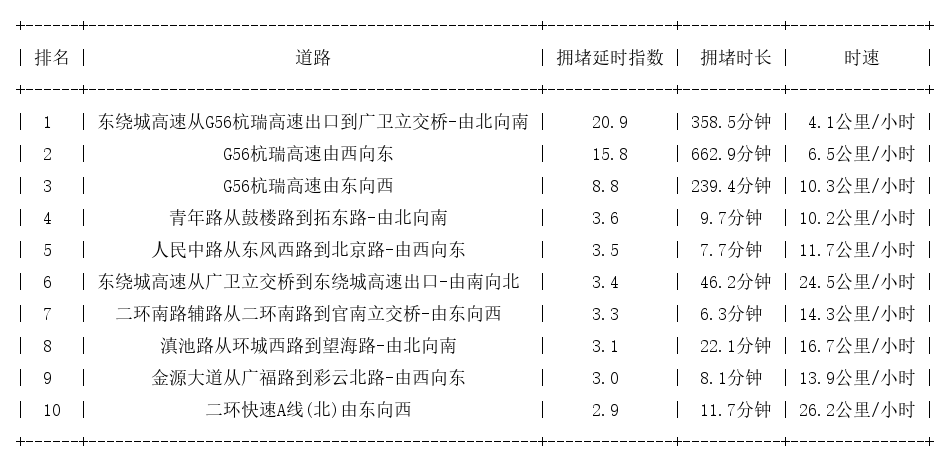 04月29日17时, 昆明晚高峰路况