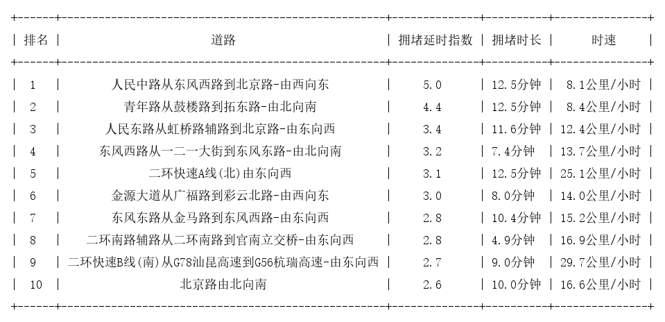04月29日18时, 昆明晚高峰路况