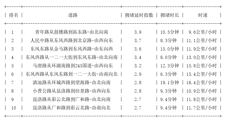 04月29日19时, 昆明晚高峰路况