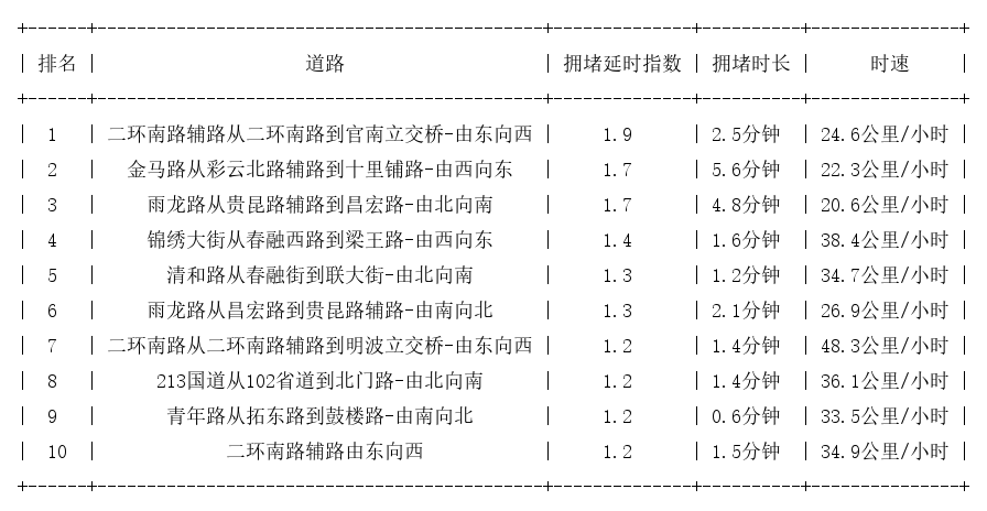 04月30日07时, 昆明早高峰路况