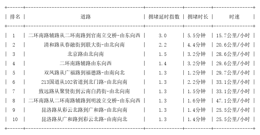 04月30日08时, 昆明早高峰路况