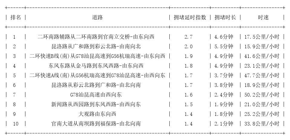 04月30日09时, 昆明早高峰路况