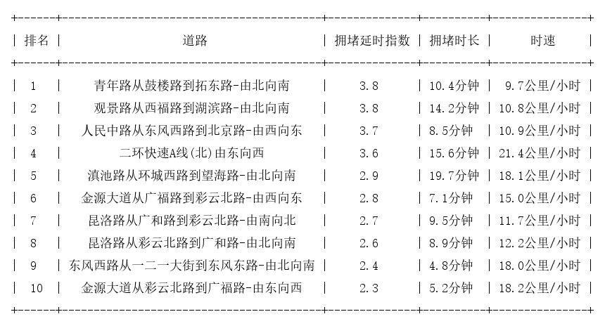 04月30日17时, 昆明晚高峰路况