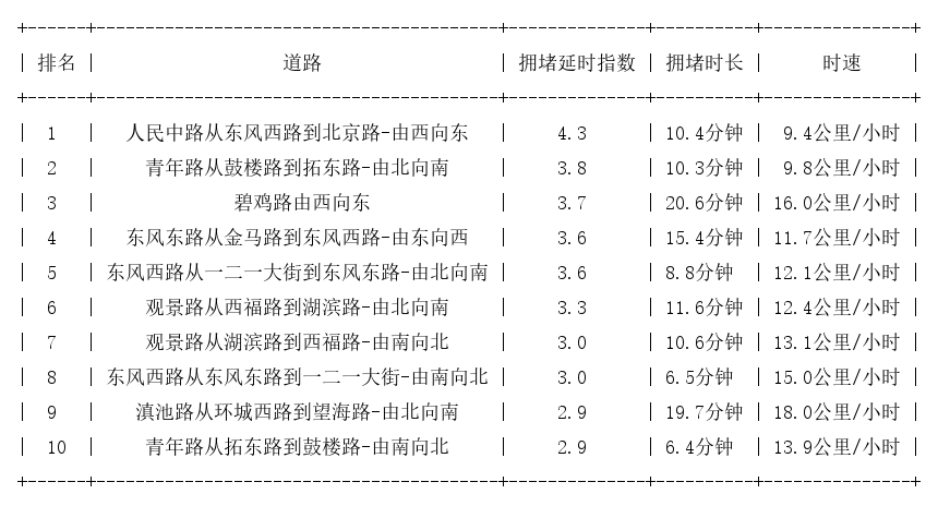 04月30日18时, 昆明晚高峰路况