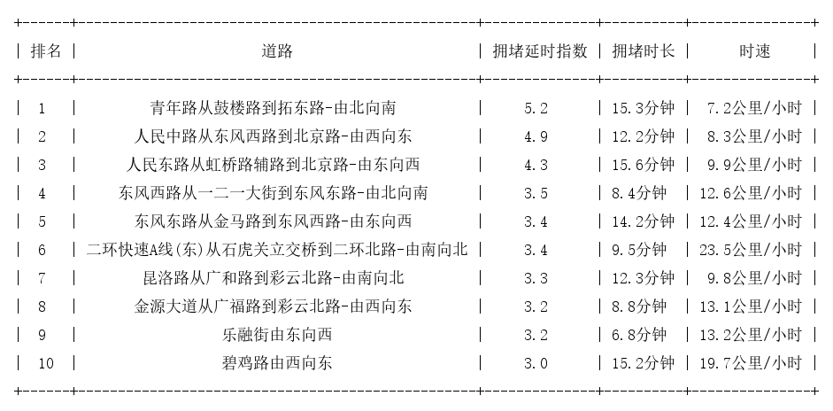 04月30日19时, 昆明晚高峰路况