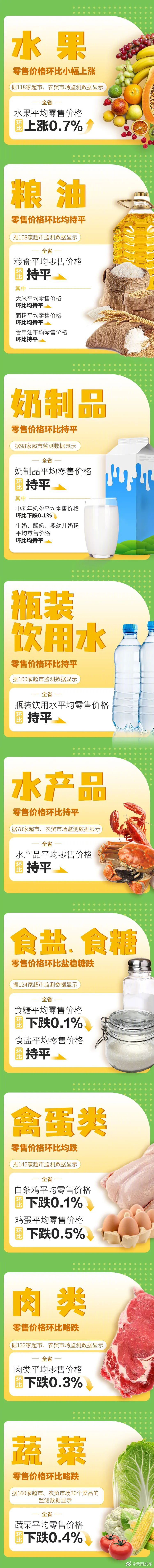 1涨6平5跌！上周云南省生活必需品零售价格情况来了