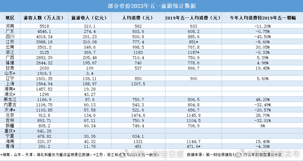 今年五一游客都去哪里了