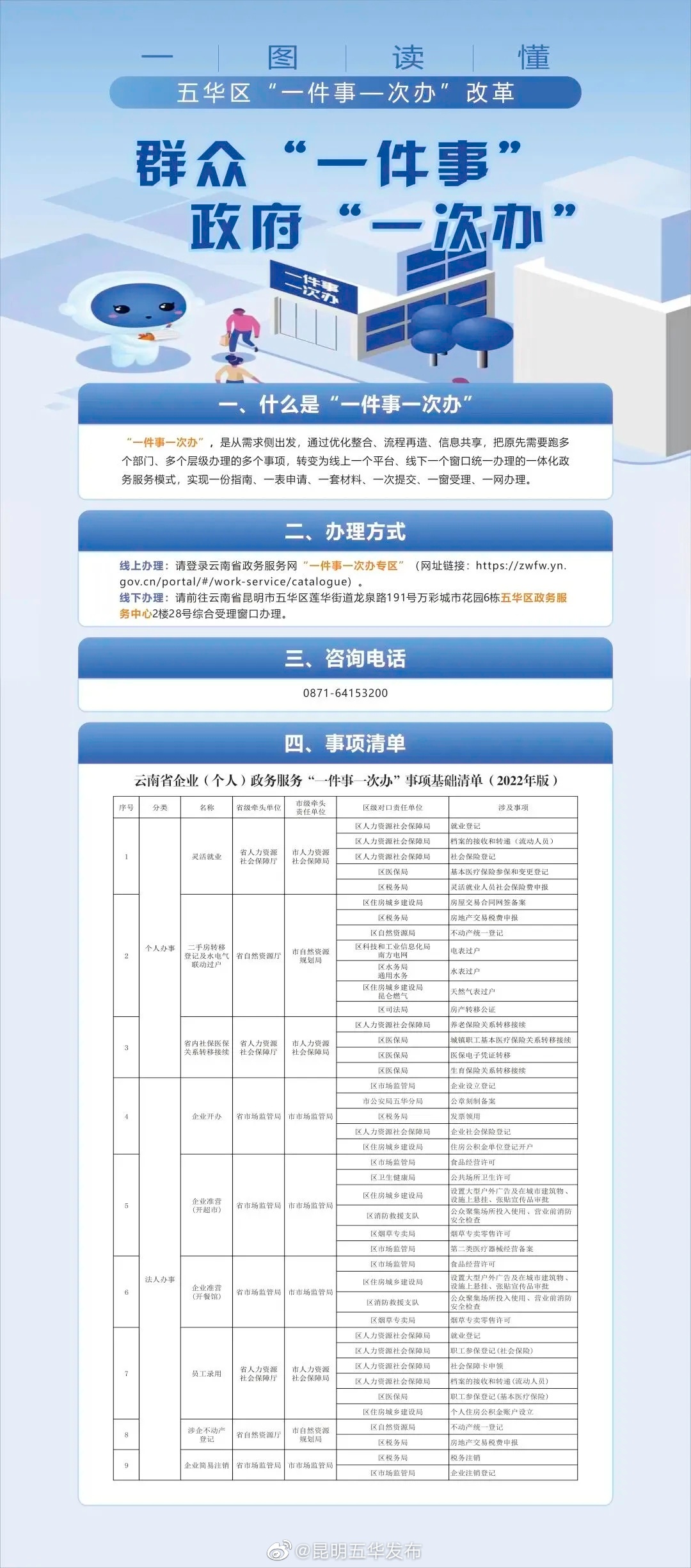 五华区“一件事一次办”服务正式上线