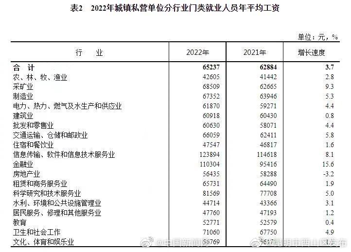 昆明市西山区发布