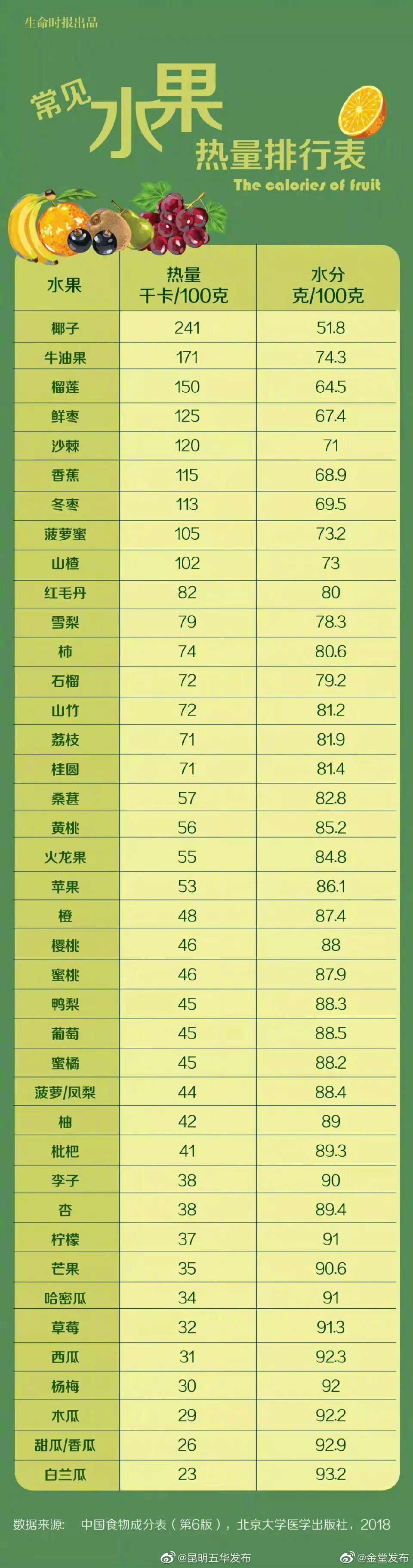 转发收藏！一份水果热量排行榜