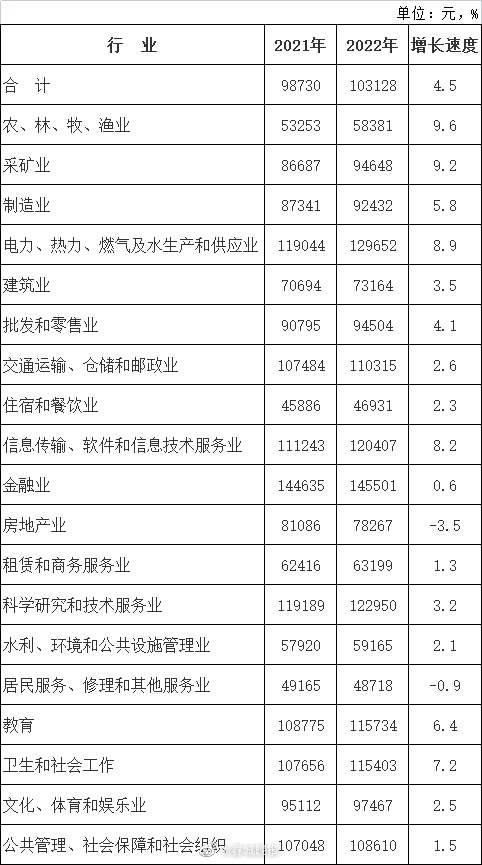 10.3万元/年！云南公布2022年非私营单位就业人员平均工资！3行业最高薪→