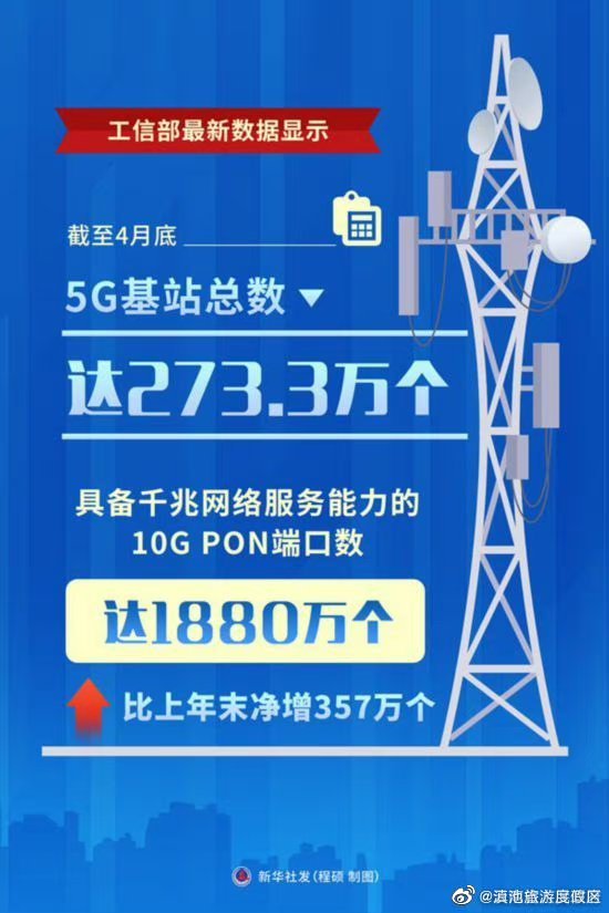 我国5G基站达到273.3万个
