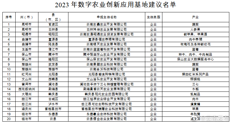 20个！2023年云南省数字农业创新应用基地名单正在公示