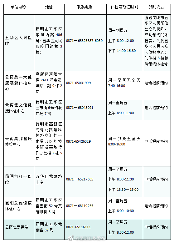 五华区卫生健康局关于从业人员预防性健康体检点位的温馨提示