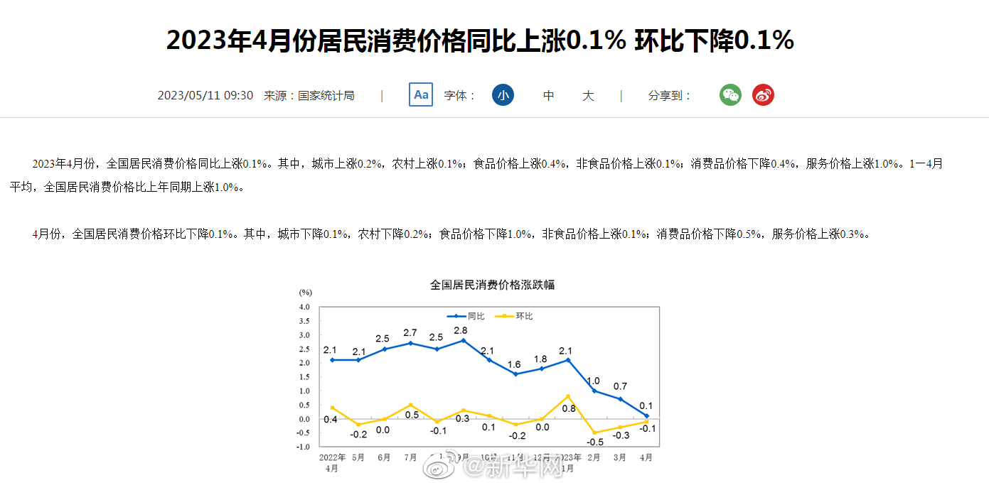 国家统计局：2023年4月份居民消费价格同比上涨0.1% 环比下降0.1%
