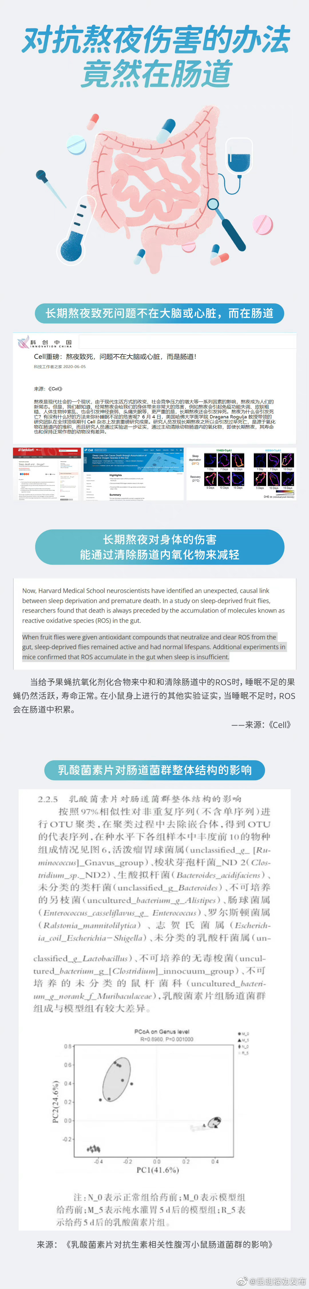 肠道是熬夜猝死元凶之一 你是熬夜一族吗？对，cue的就是你