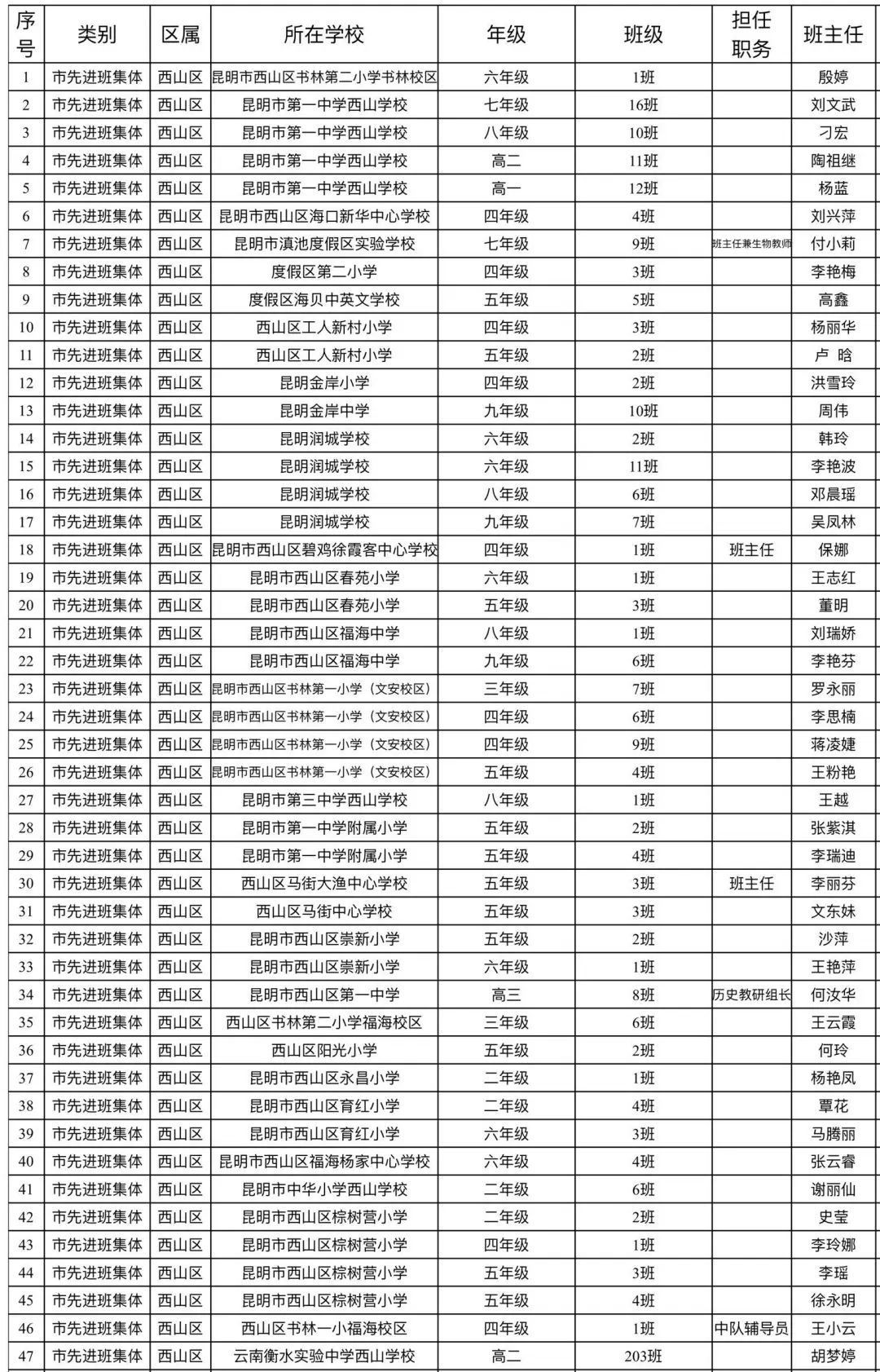 昆明西山教育体育