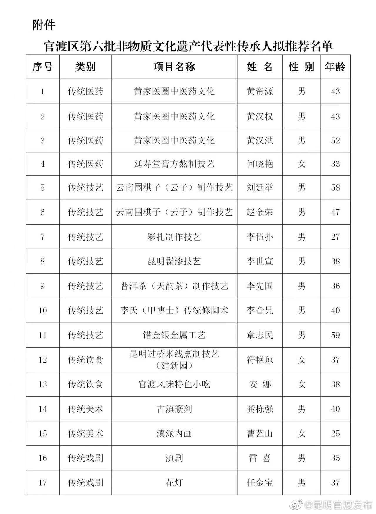 昆明官渡发布