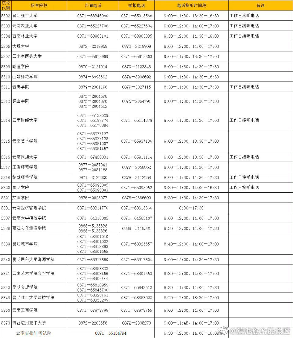 考生注意！2023年云南普通高校专升本录取期间咨询及举报电话公布