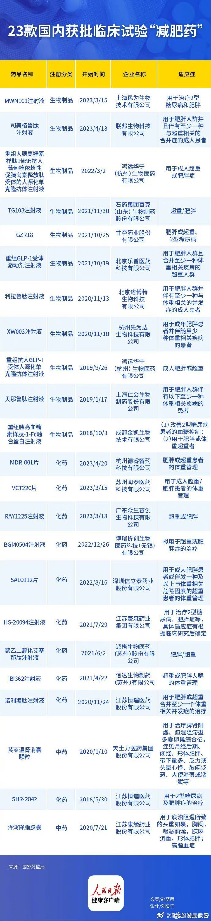 国内23款减肥药获批临床试验