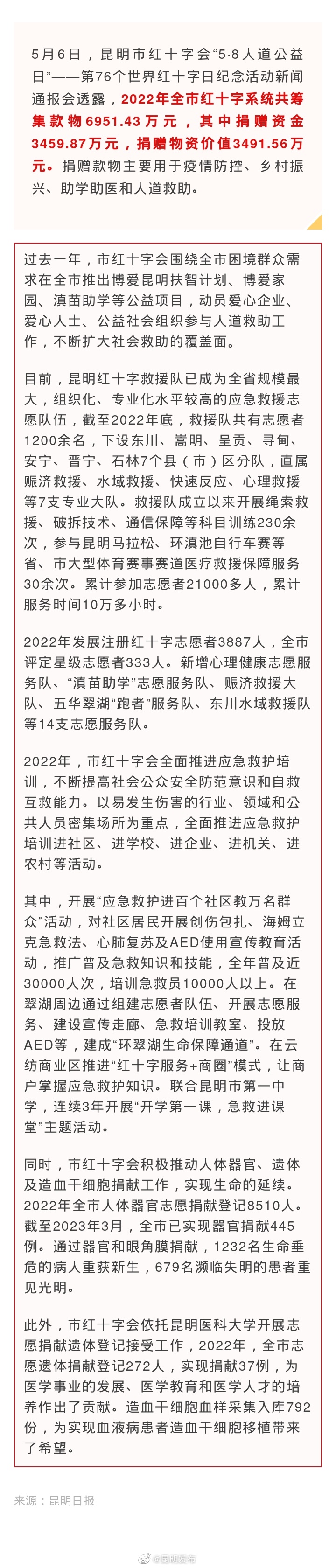 去年昆明红十字系统共筹集款物6951.43万元用于各类救助