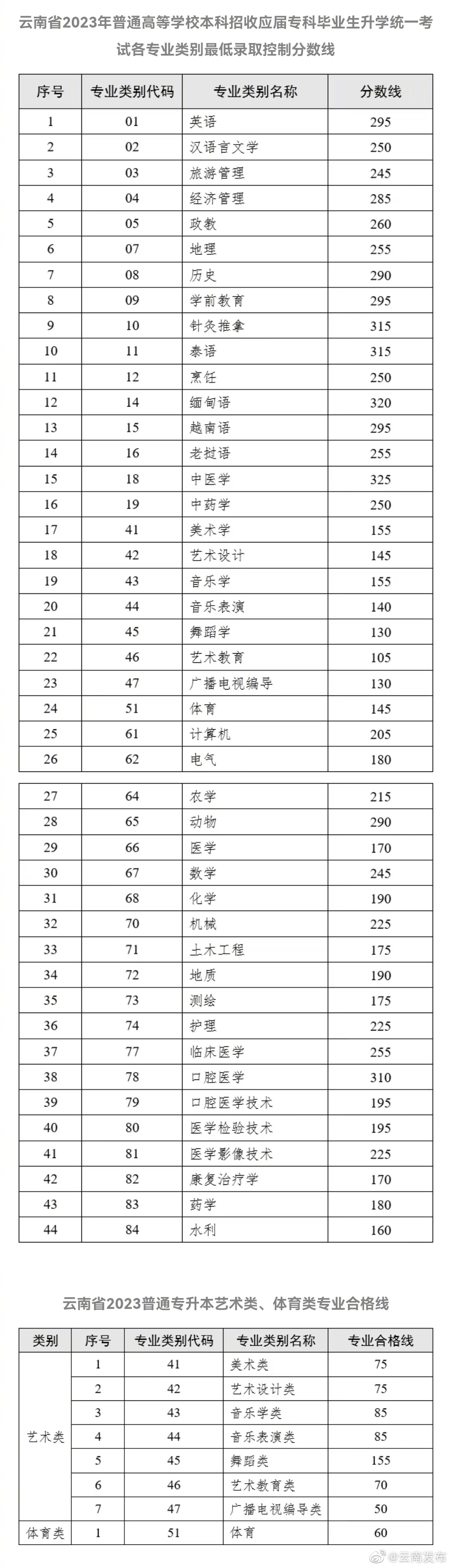 云南2023年这一招考最低控制分数线揭晓