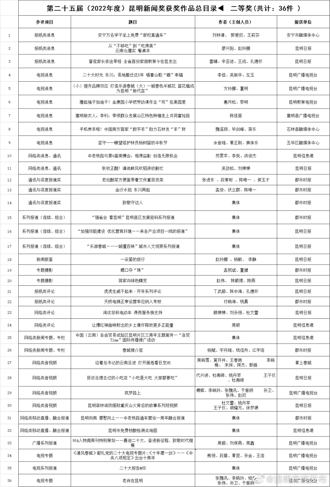 昆明官渡发布