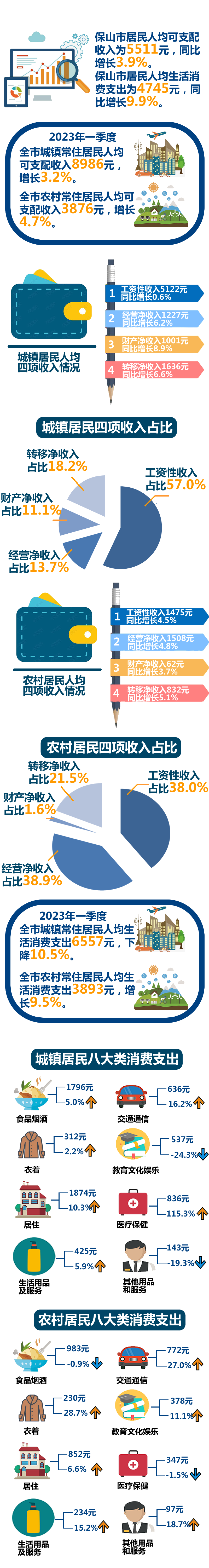 一季度保山市居民人均可支配收入为5511元