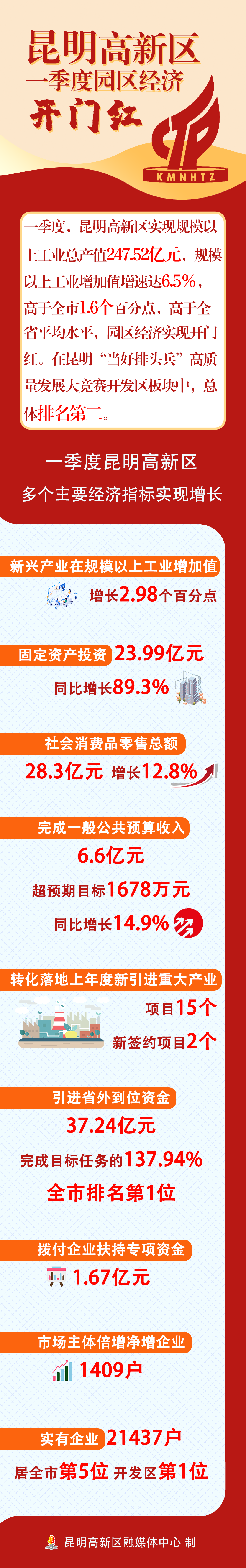 昆明国家高新区发布
