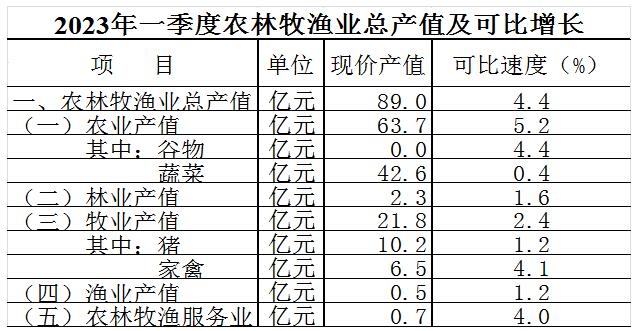 一季度玉溪农业经济形势分析