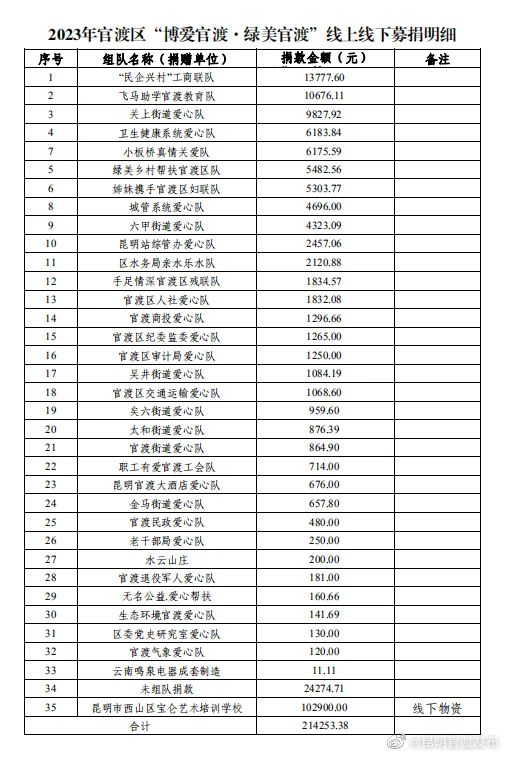 凝聚公益力量 共建博爱官渡！致参与“5·8人道公益日”捐赠的感谢信