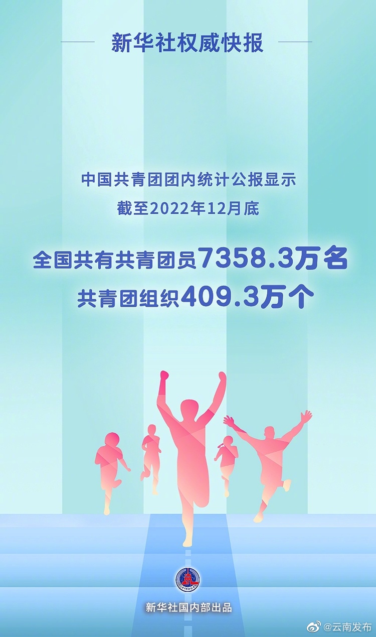 最新数据！全国共有共青团员7358.3万名