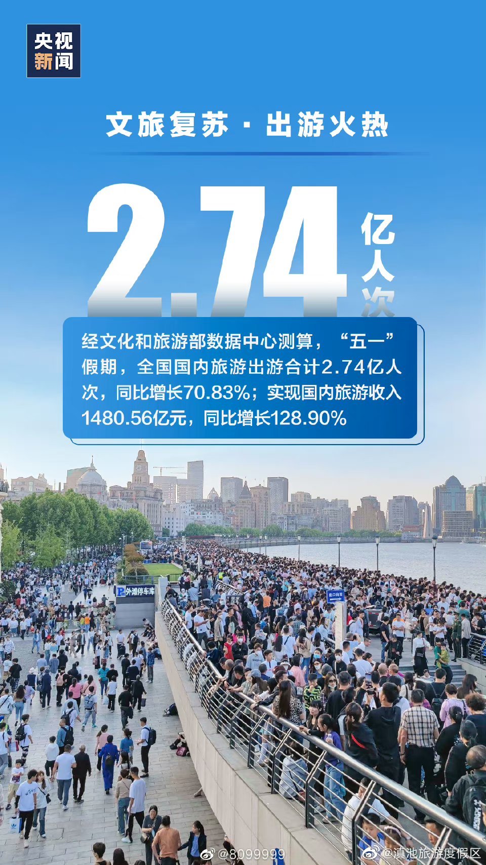 3501.3万人次！