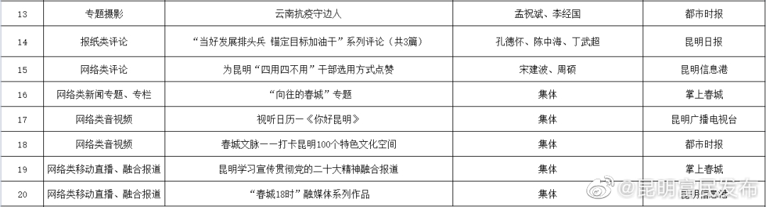 喜报！富民县融媒体中心新闻作品《科技助力富民县稻花鱼产业链振兴》获昆明市新闻奖三等奖