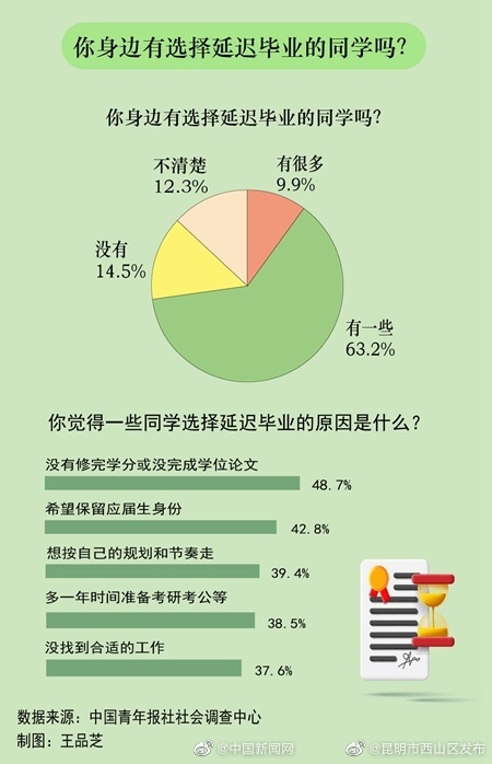 7成受访大学生称有同学延期毕业